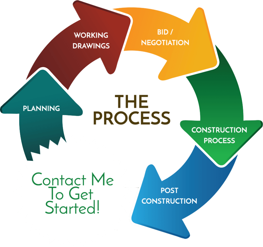 David Johnson Golf Design, LLC process